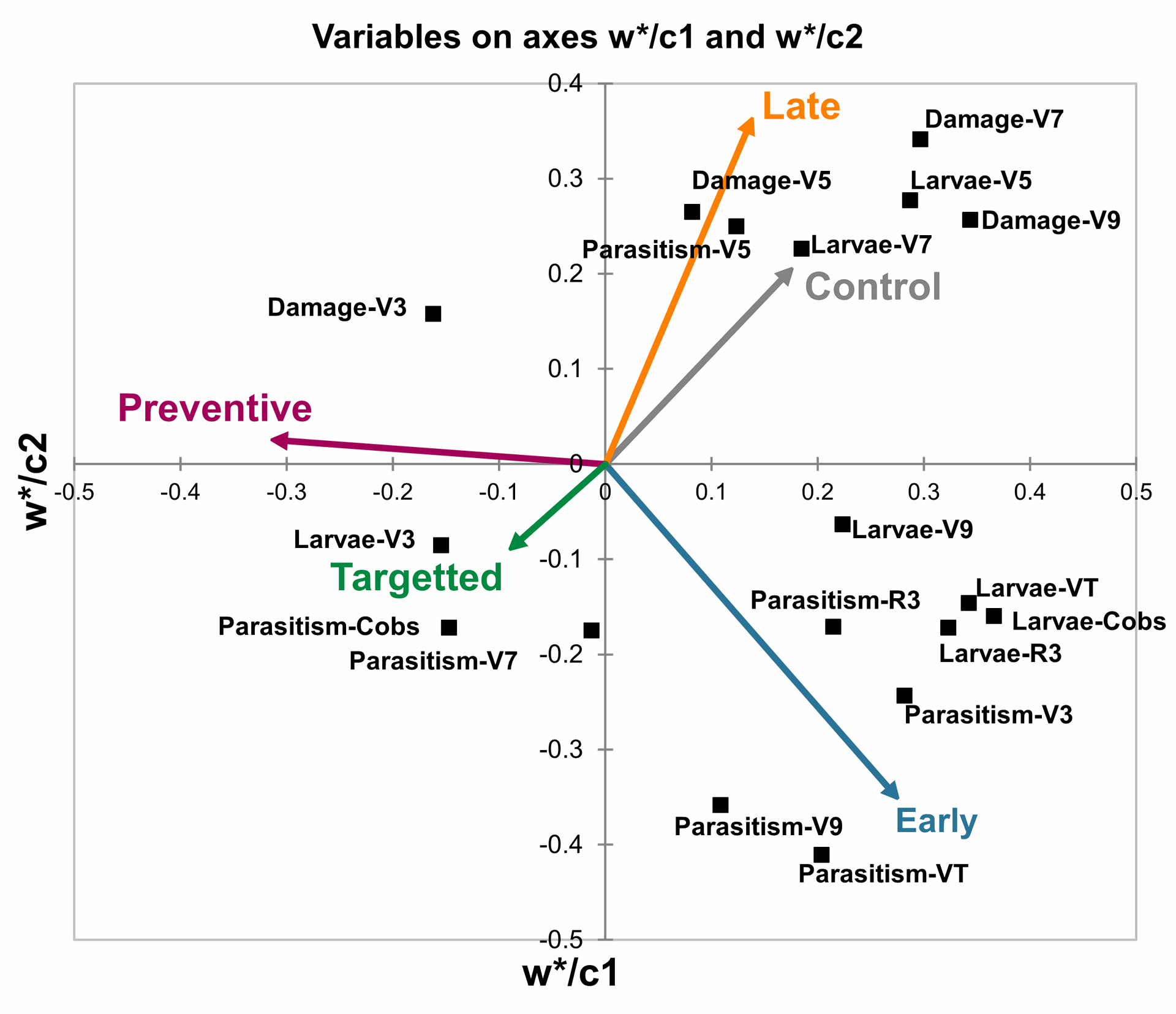 Ecological and economic analysis of insecticidal control of fall armyw